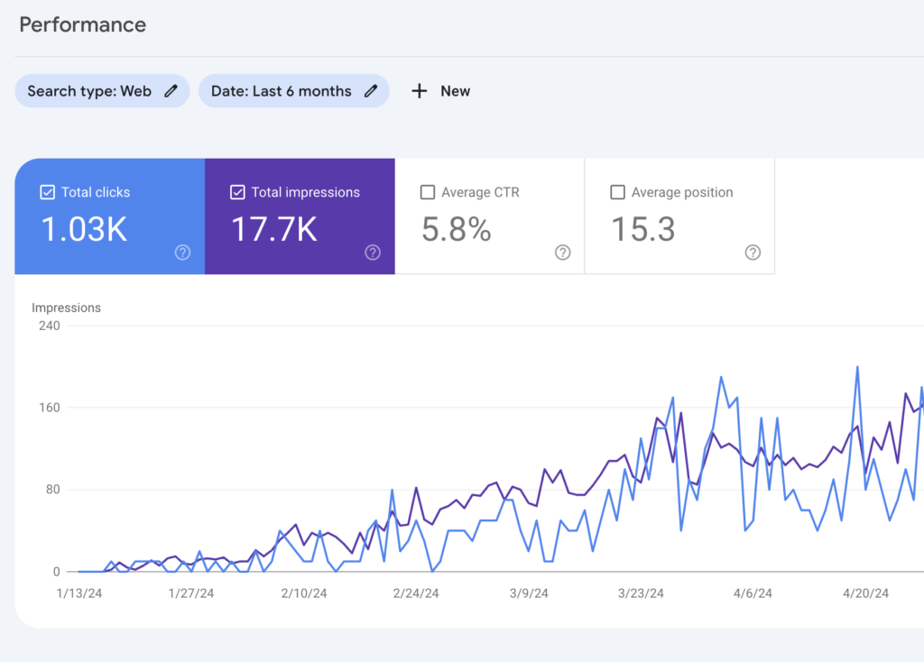 A picture of a Client's GSC Clicks increasing over time